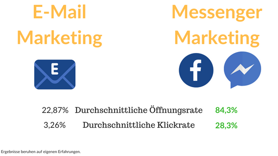 Wie-Online-Geldverdienen.de, Vergleich Manychat Messenger Marketing mit E-Mail Marketing