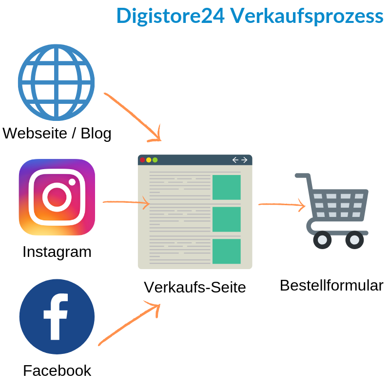 Wie-Online-Geldverdienen.de, Wie du mehr Geld mit Digistore24 verdienen kannst, Digistore24 Verkaufsprozess