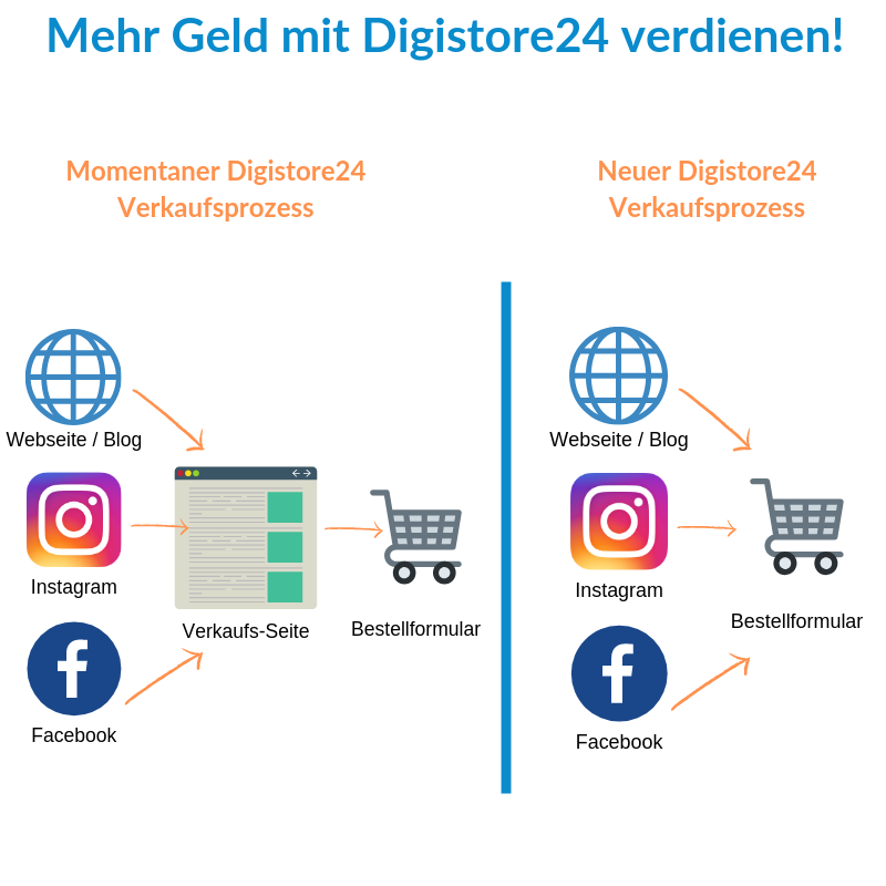 Wie-Online-Geldverdienen.de, Wie du mehr Geld mit Digistore24 verdienen kannst, Neuer Digistore24 Funnel